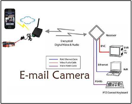 Spy Camera Auto Picture & Video Sending To E-Mail