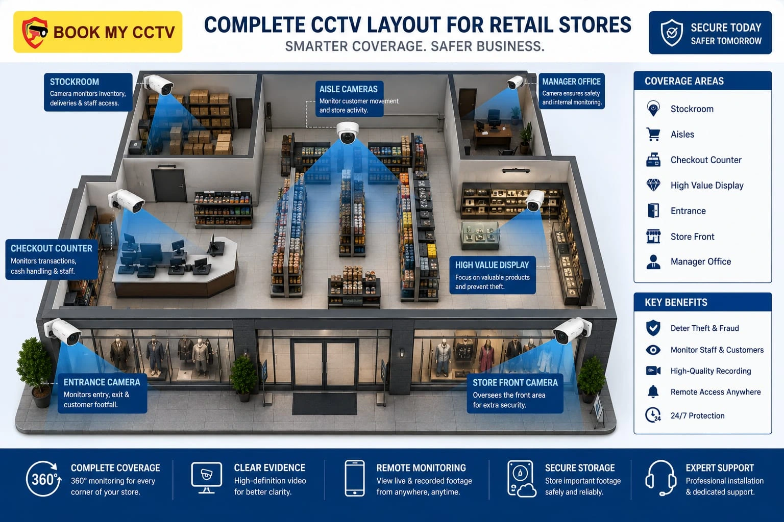 Best CCTV camera locations for shops and retail stores